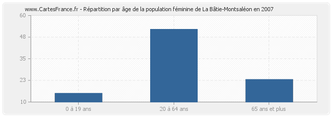 Répartition par âge de la population féminine de La Bâtie-Montsaléon en 2007